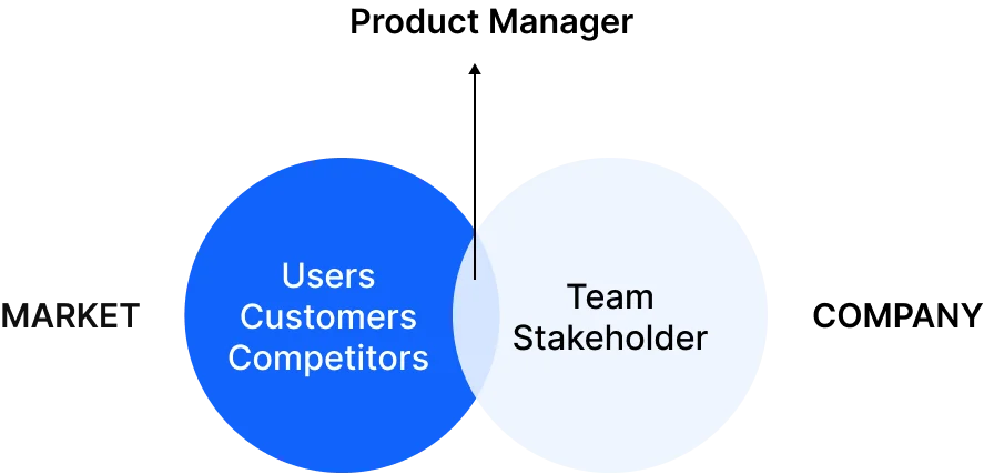 Product Management Strategy and Framework